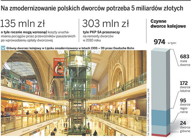 Na zmodernizowanie polskich dworców potrzeba 5 miliadrów złotych