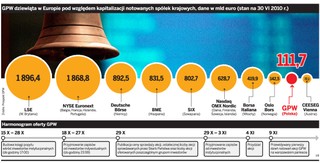 Jedna osoba kupi najwyżej 100 akcji warszawskiej GPW