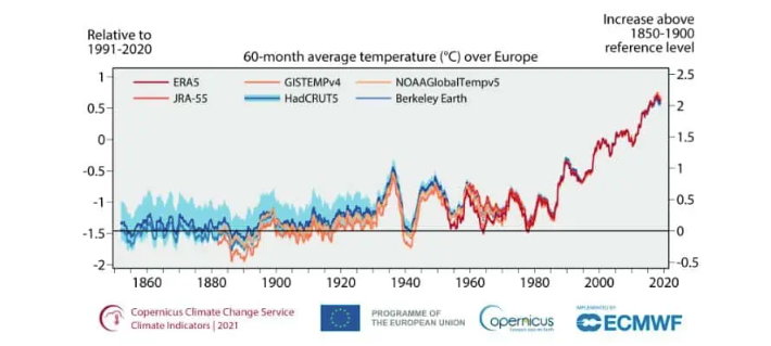 Średnia globalna temperatura przy powierzchni ziemi dla wyśrodkowanych 60-miesięcznych okresów, w odniesieniu do średniej z lat 1991-2020 (lewa oś) i jako wzrost powyżej poziomu z lat 1850-1900 (prawa oś), według sześciu zestawów danych. Źródło: Copernicus