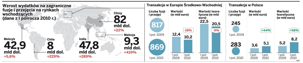 Koncerny polują na konkurentów