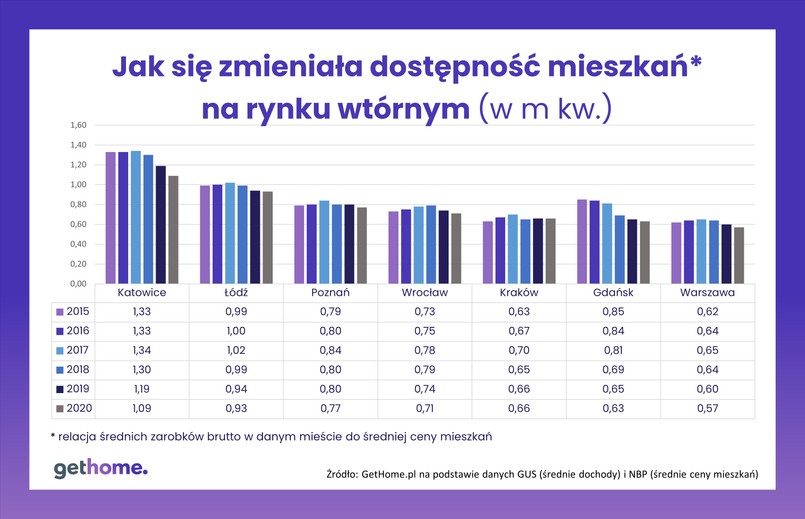 Dostępność cen mieszkań na rynku wtórnym