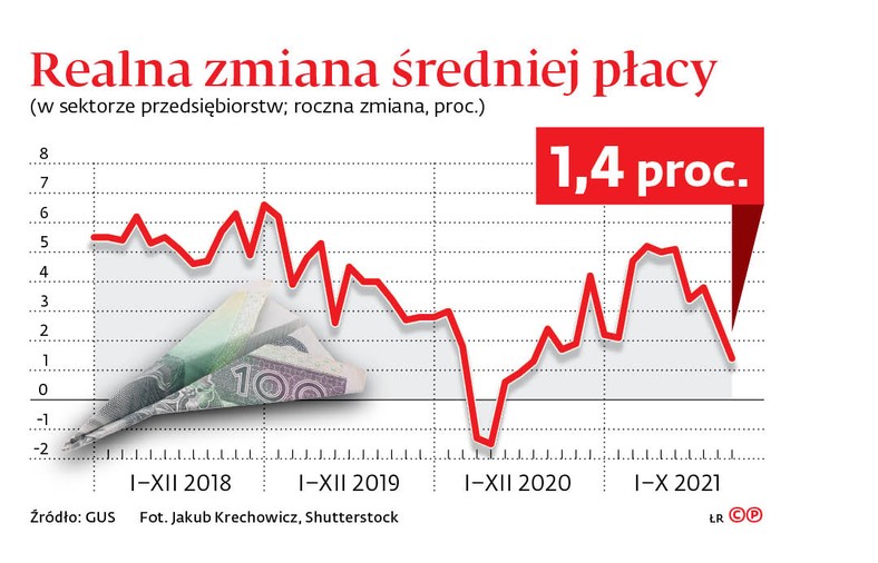 Realna zmiana średniej płacy