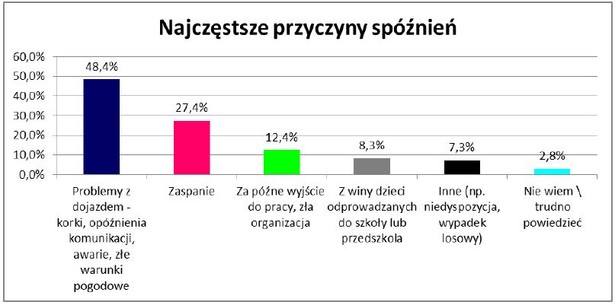 Najczęstsze przyczyny spóźnień