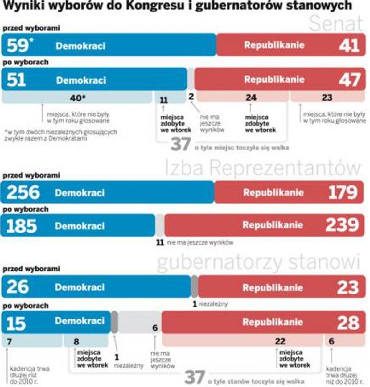 Wyniki wyborów do Kongresu i gubernatorów stanowych