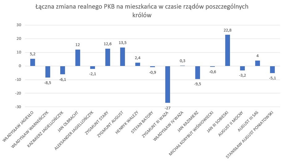 Zmiana PKB w czasie rządów kolejnych królów w Polsce