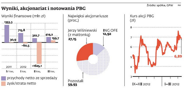 Wyniki, akcjonariat i notowania PBG