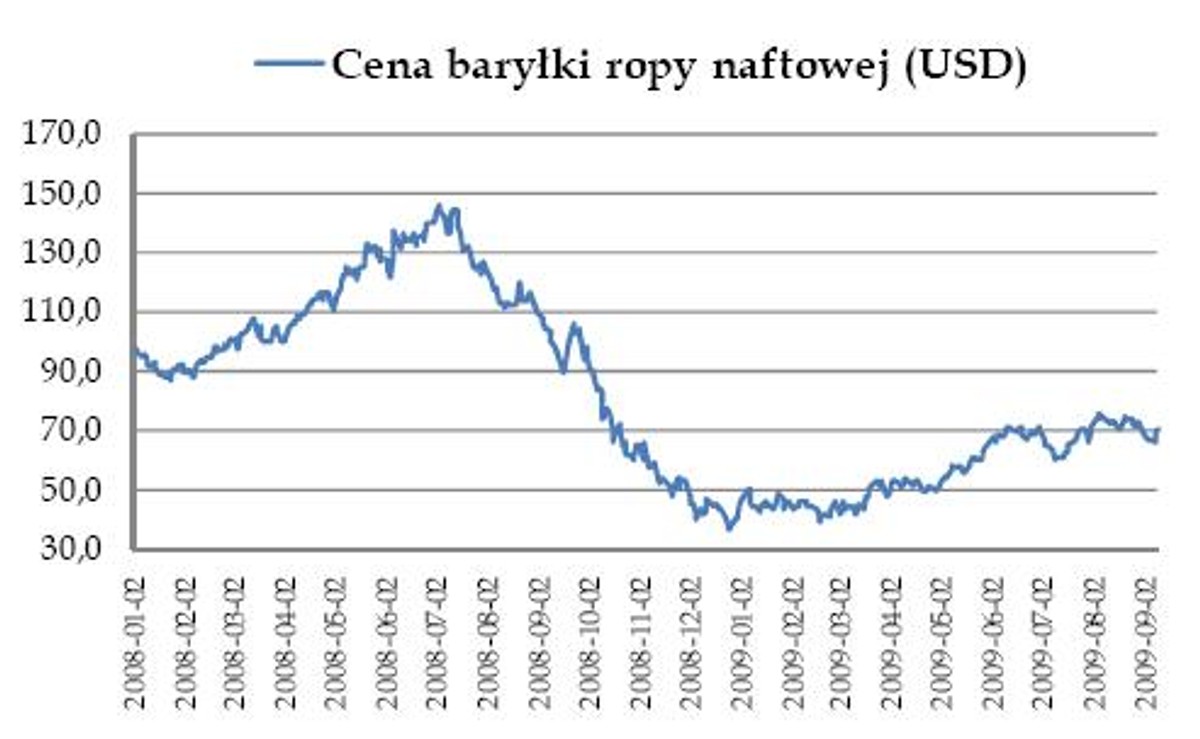 Cena baryłki ropy naftowej