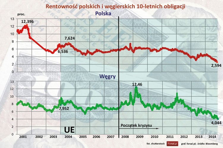 Od 2004 roku polskie papiery dłużne były lepiej postrzegane przez inwestorów, przez co Węgrzy zawsze płacili za dług więcej od Polaków. Na początku 2004 roku rentowność polskich obligacji z 10-letnim terminem wykupu była na poziomie 6,5 proc. a węgierskich na 7,9 proc. W czasie kryzysu rentowność węgierskich papierów dłużnych podlegała gwałtownym wahaniom, osiągając w 2009 roku maksymalną wartość 12,46 proc. W tym samum czasie rentowność polskich papierów wynosiła nie więcej niż 7,5 proc. Pod koniec października 2014 roku rentowność węgierskich 10-latek wynosi 4,04 proc. a polskich 2,59 proc.