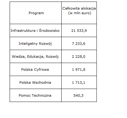 Podział na sektory, źródło MRR