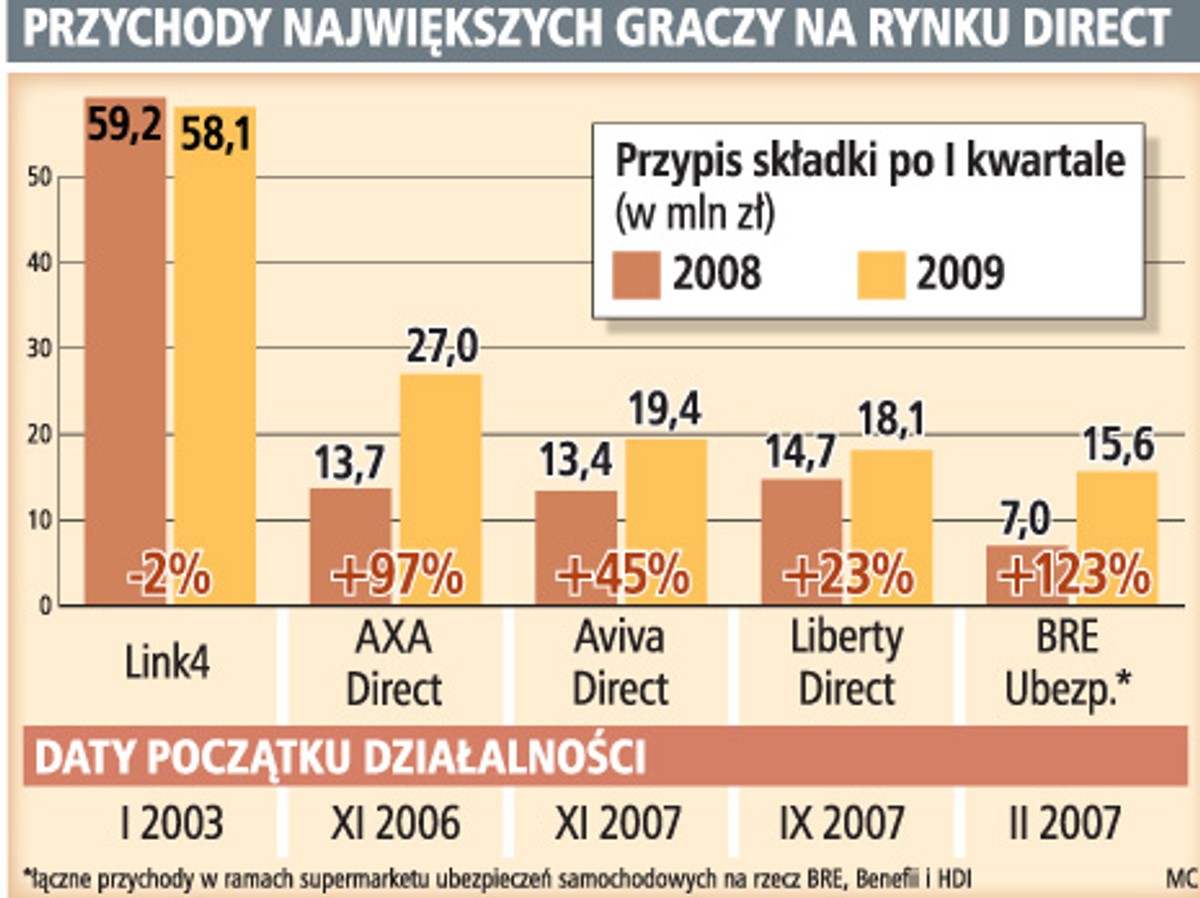 Przychody największych graczy na rynku direct