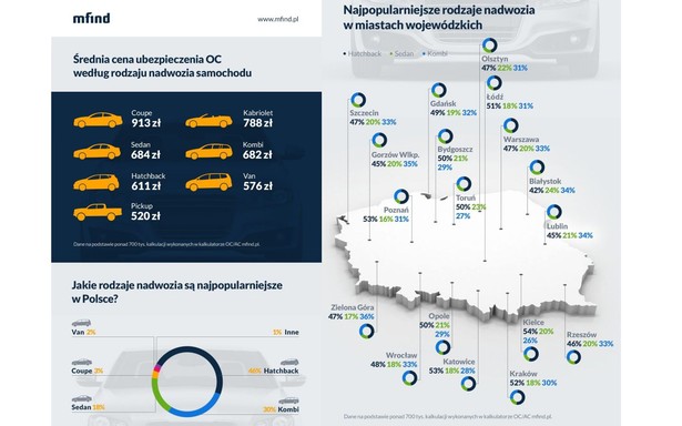 Popularność rodzajów nadwozia w polskich miastach