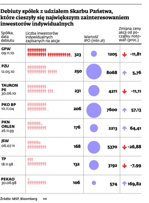 Debiuty spółek z udziałem Skarbu Państwa, które cieszyły się największym zainteresowaniem inwestorów indywidualnych
