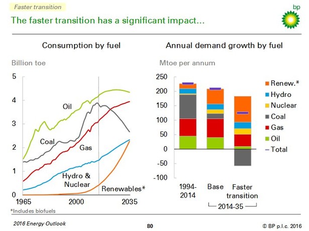 Transformacja rynku energii, źródło: BP