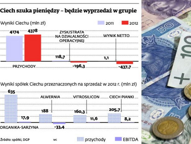 Ciech szuka pieniędzy - będzie wyprzedaż w grupie