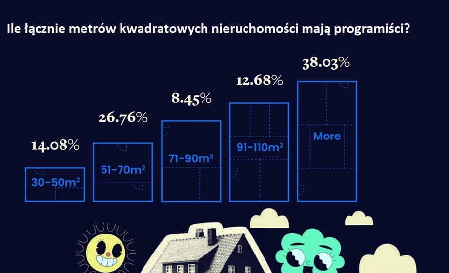 Ile metrów kwadratowych nieruchomości mają łącznie programiści?