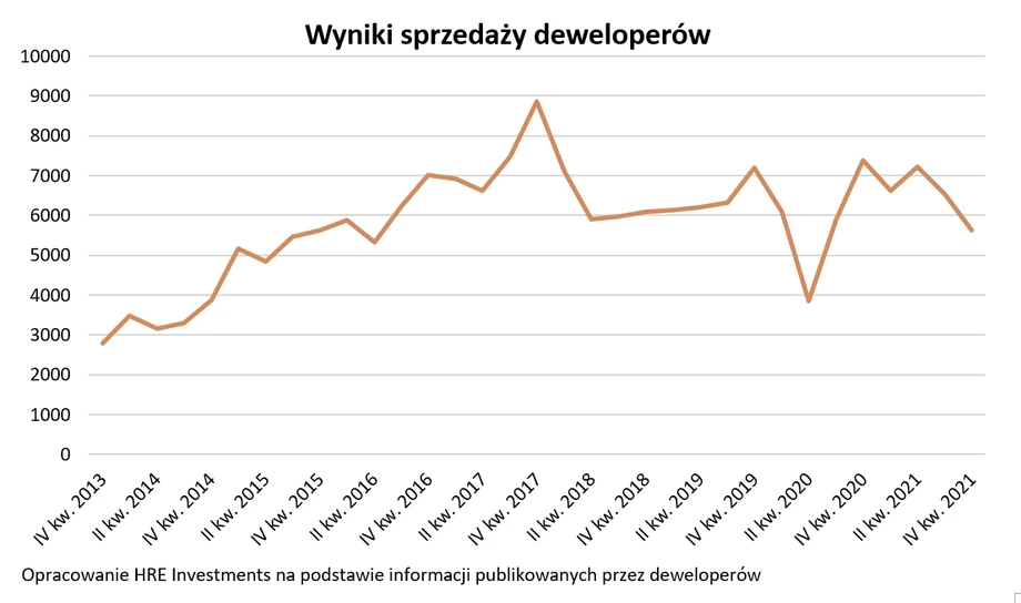 Wynik sprzedaży deweloperów 