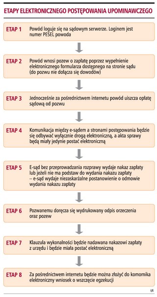Postępowanie upominawcze to początek informatyzacji polskiego sądownictwa