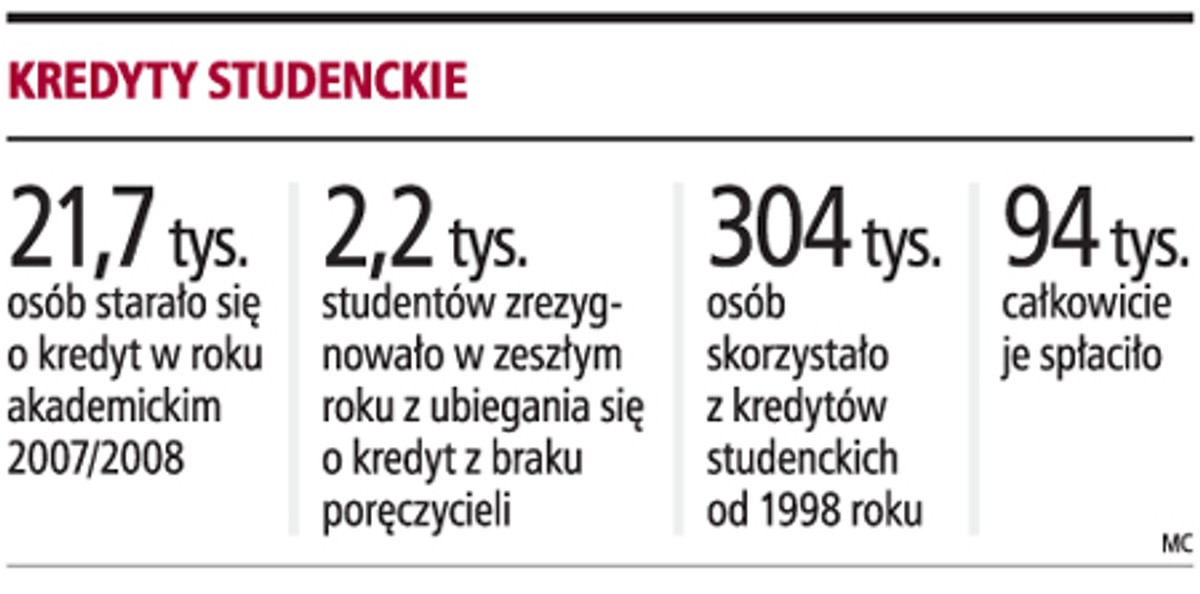 Kredyty studenckie