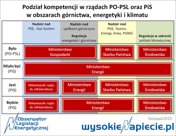 Ministerstwo Energetyki - kompetencje