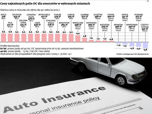 Ceny najtańszych polis OC dla emerytów w wybranych miastach
