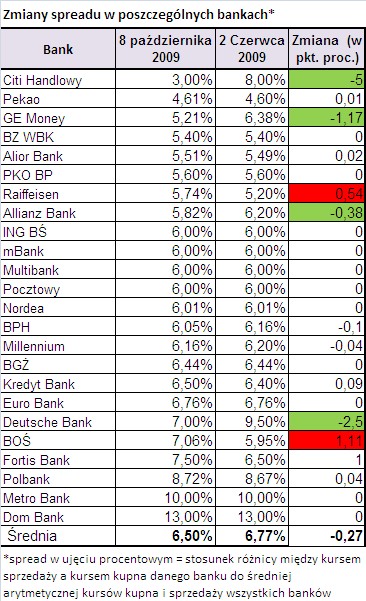 Zmiany spreadu w bankach