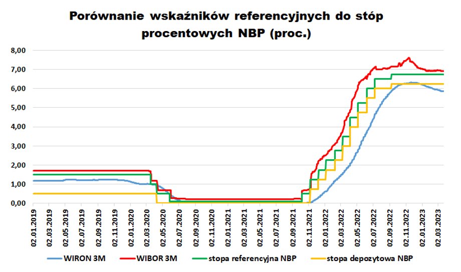 Wskaźniki WIRON (jednodniowy oraz terminowe) znalazły się ostatnio poniżej nawet stopy depozytowej NBP, co w przypadku WIBOR-u, pokazującego cenę depozytów na rynku międzybankowym, byłoby nierealne. 