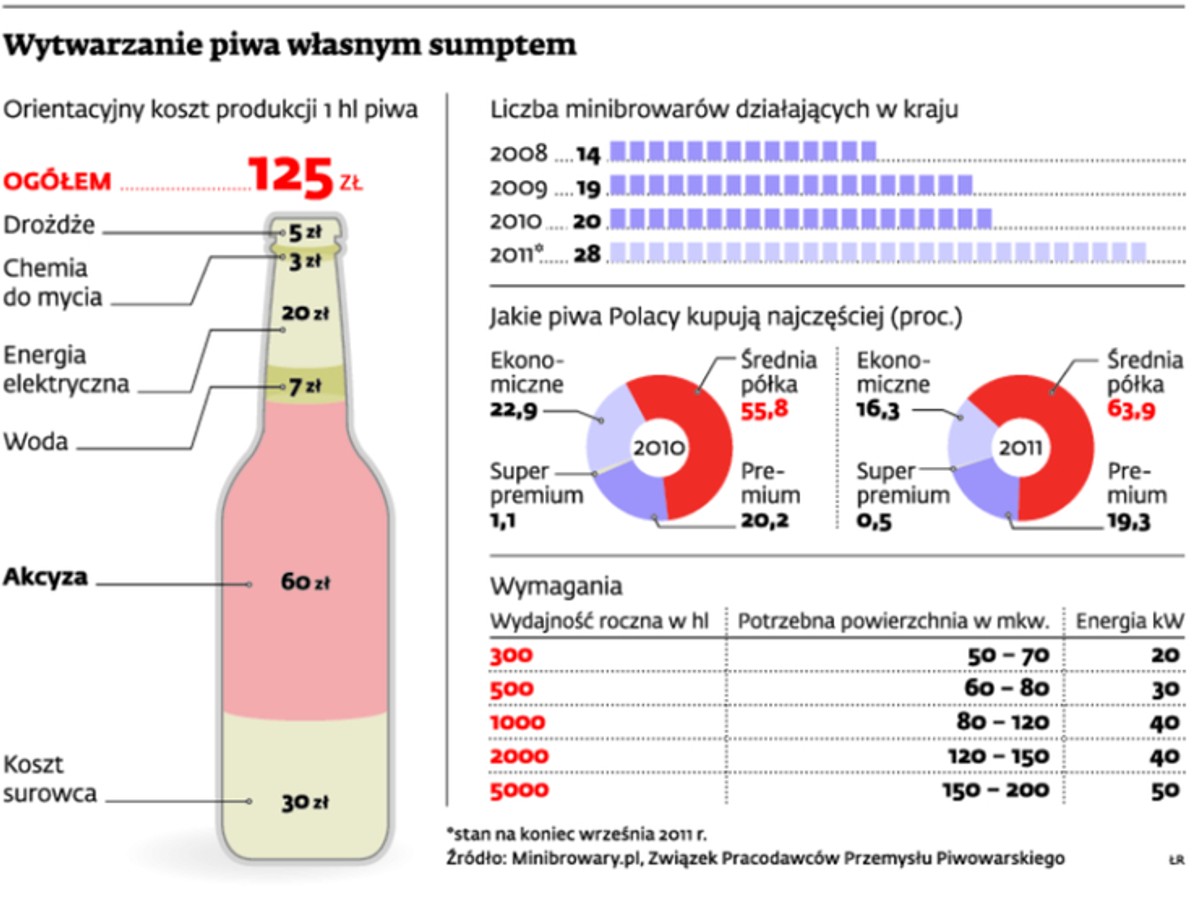 Wytwarzanie piwa własnym sumptem