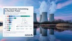 Wyścig jądrowy trwa. Te kraje budują najwięcej reaktorów na świecie [WYKRES]