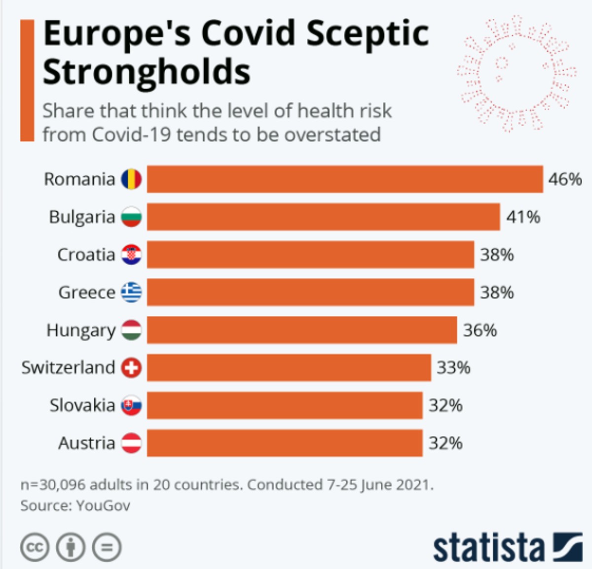 Najbardziej koronasceptyczne narody UE; źródło: Statista