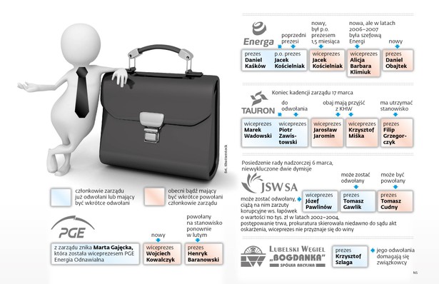 Kadrowa karuzela w spółkach SP - energetyka