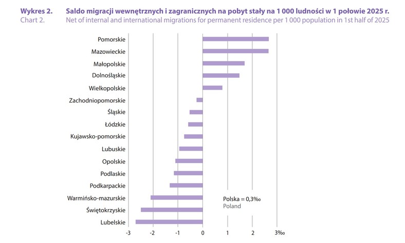 Saldo migracji w regionach Polski (za 3 kwartały 2025 r.)