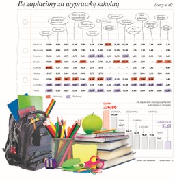Szkolna wyprawka zrujnuje domowy budżet. Rodzice zapłacą 900 zł