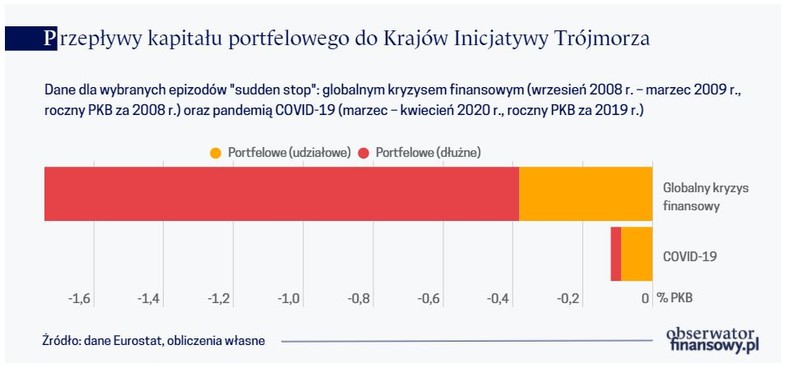 Przepływy kapitału portfelowego do Krajów Inicjatywy Trójmorza