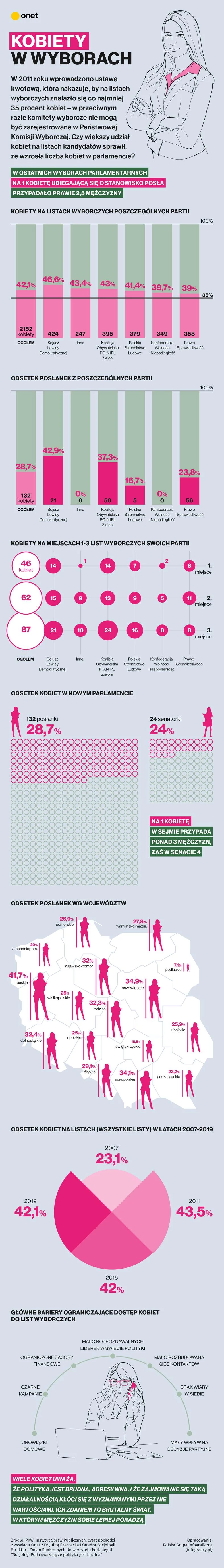 Ile kobiet startowało do Sejmu? / Infografika Onet