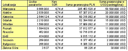 Kwoty niezbędnych limitów ubezpieczeniowych dla poszczególnych lotnisk w Polsce