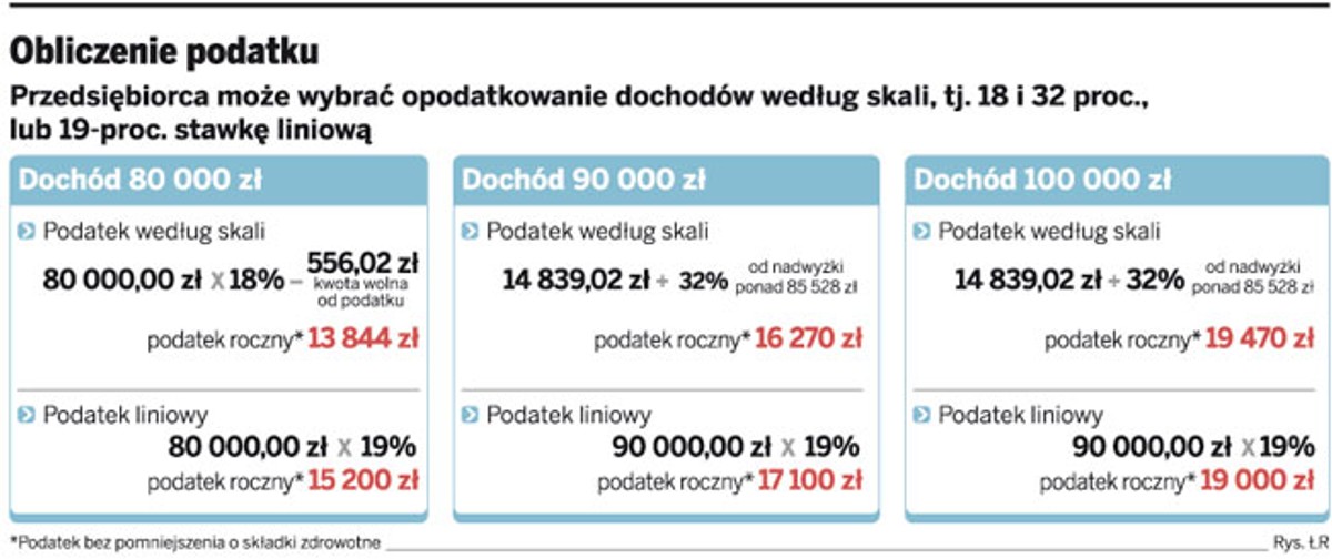 Obliczenie podatku