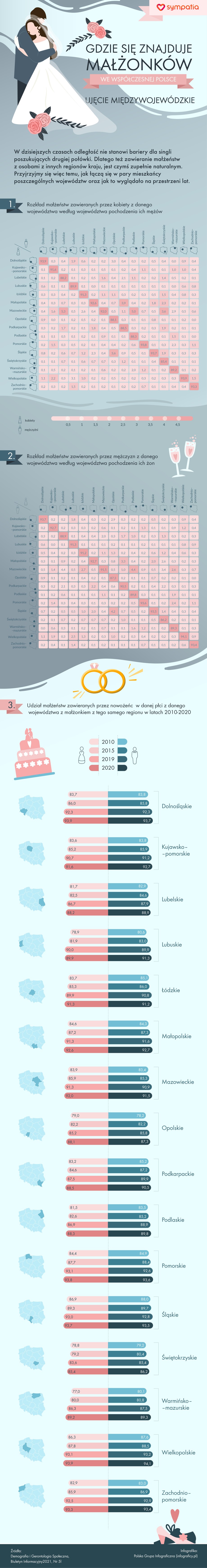 Gdzie znajduje się małżonków we współczesnej Polsce? [INFOGRAFIKA]