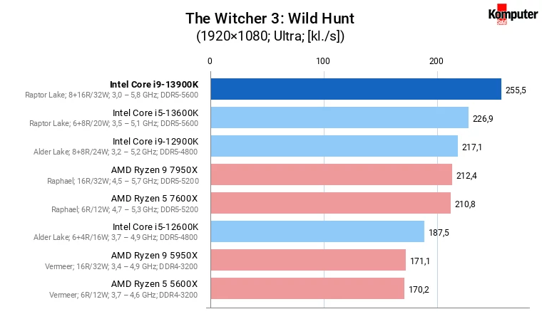 Intel Core i9-13900K – The Witcher 3 Wild Hunt