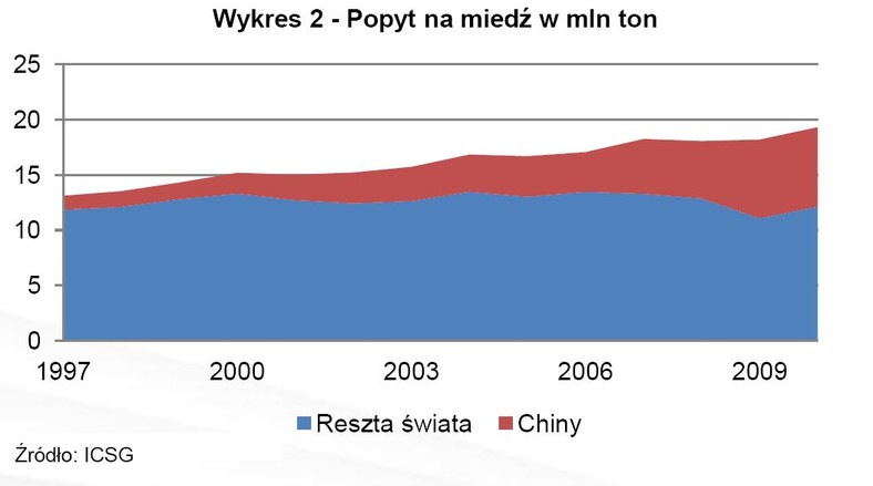Popyt na miedź w mln ton