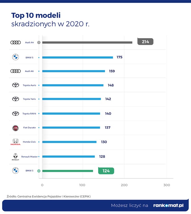 Top 10 skradzionych modeli w 2020 r.