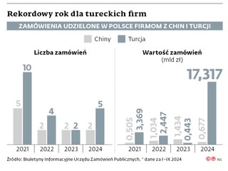 Rekordowy rok dla tureckich firm