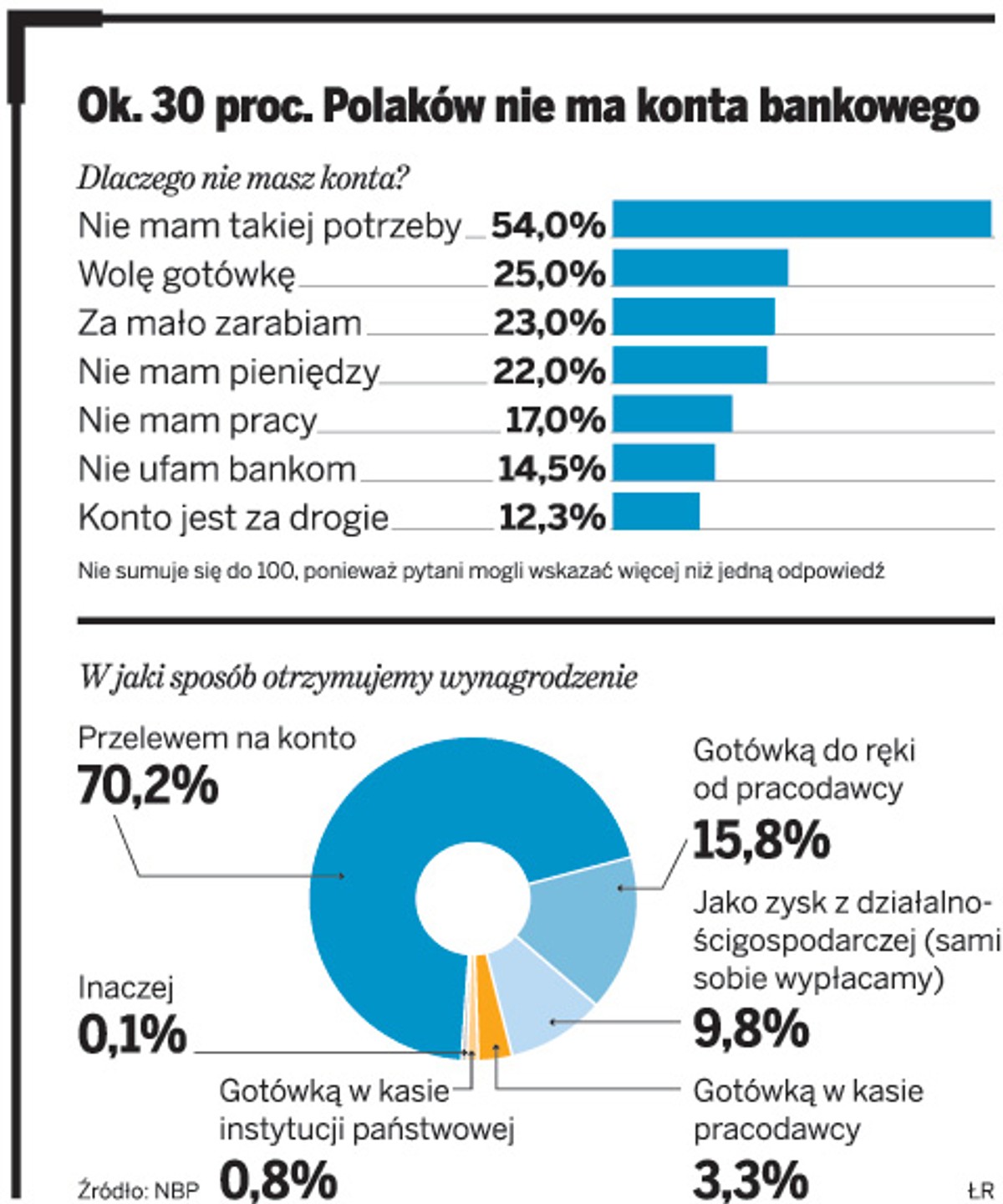 Ok. 30 proc. Polaków nie ma konta bankowego