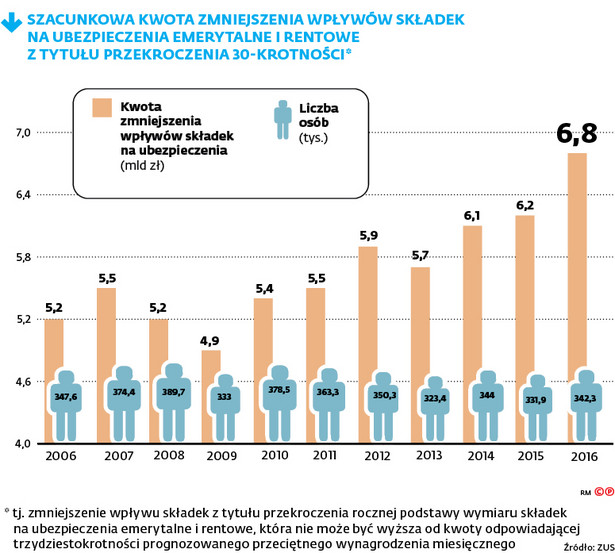 SZACUNKOWA KWOTA ZMNIEJSZENIA WPŁYWÓW SKŁADEK NA UBEZPIECZENIA EMERYTALNE I RENTOWE Z TYTUŁU PRZEKROCZENIA 30-KROTNOŚCI*