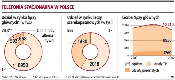 Telefonia stacjonarna w Polsce