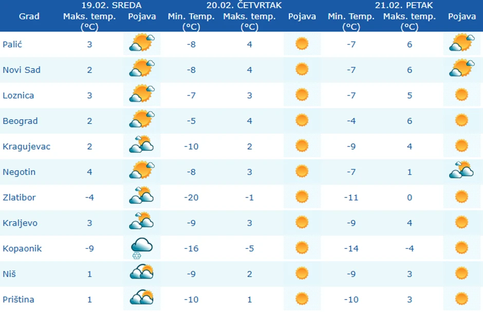 Temperature u Srbiji