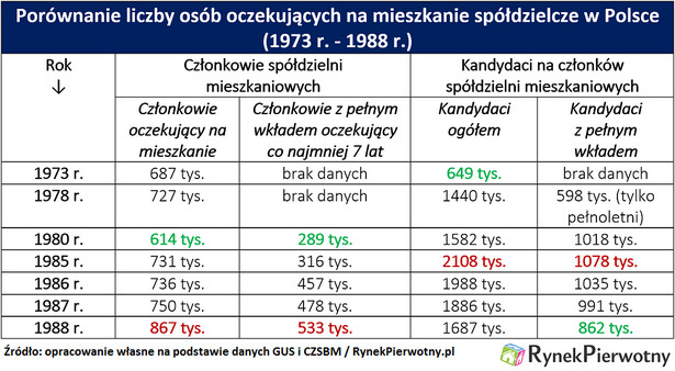 Porównanie liczby osób oczekujących na mieszkanie spółdzielcze w Polsce (1973 r. - 1988 r.)