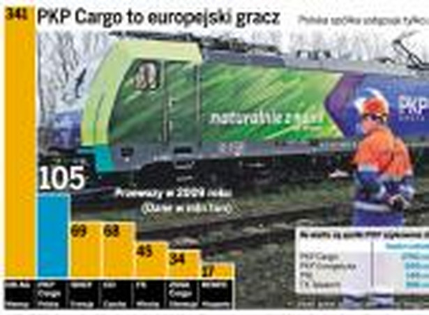 PKP Cargo to europejski gracz