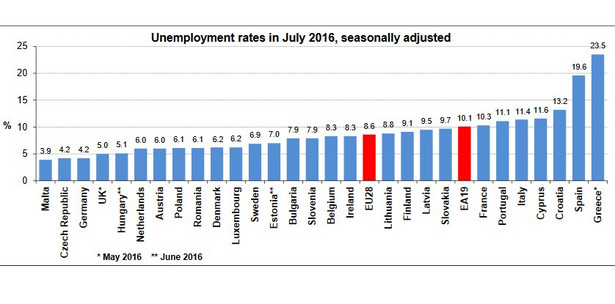 Stopa bezrobocia w UE w lipcu 2016 r.