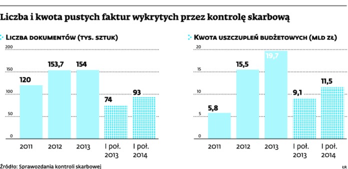 Liczba i kwota pustych faktur wykrytych przez kontrolę skarbową