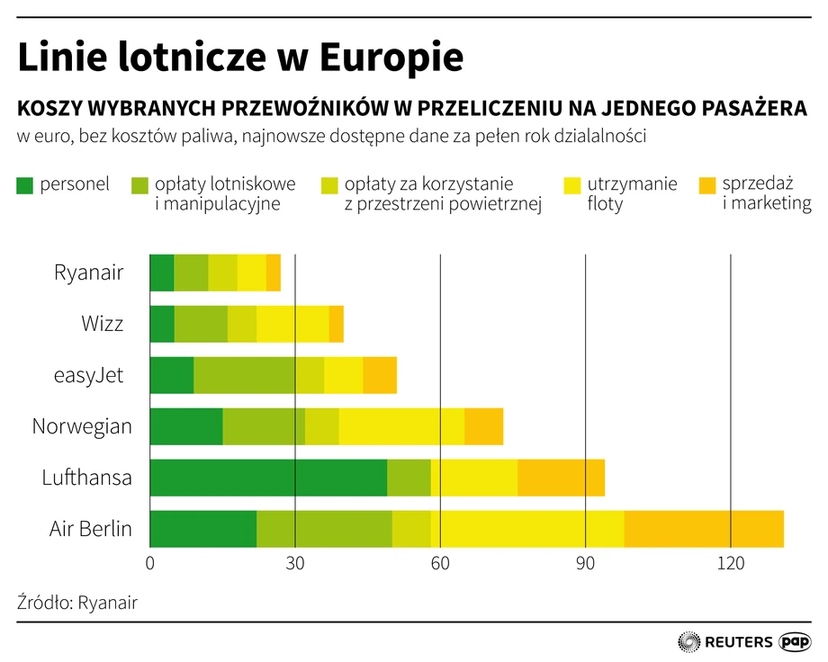 Linie lotnicze w Europie